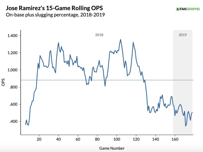 jose-ramirez-slumping-chart-emma.jpg